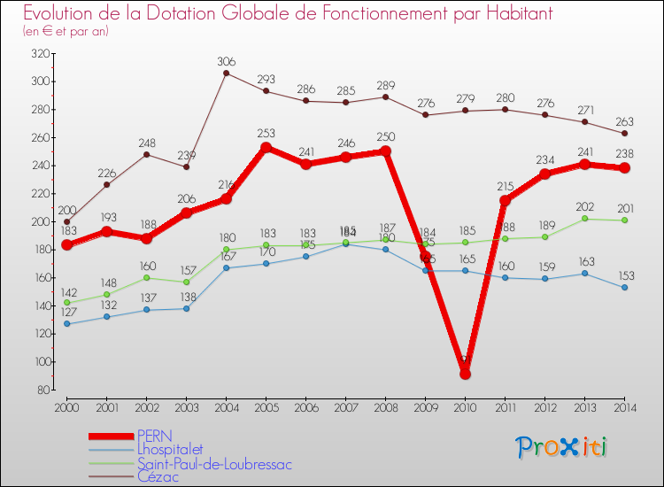 Evolution et montant de la dotation globale de fonctionnement par Habitant pour PERN et les communes proches de 2000 à 2014. Comparaison des dotations globales de fonctionnement par habitant pour PERN et les communes voisines de 2000 à 2014.