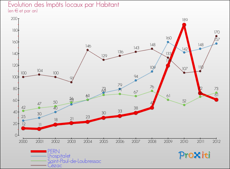 Evolution et montant des impôts locaux par Habitant pour PERN et les communes proches Comparaison des impôts locaux par habitant pour PERN et les communes voisines