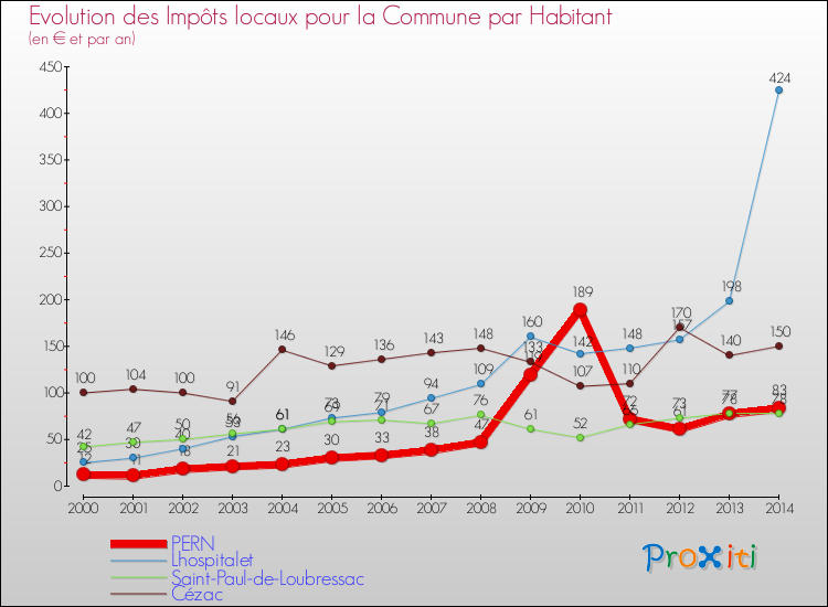 Evolution et montant des impôts locaux par Habitant pour PERN et les communes proches de 2000 à 2014 Comparaison des impôts locaux par habitant pour PERN et les communes voisines de 2000 à 2014
