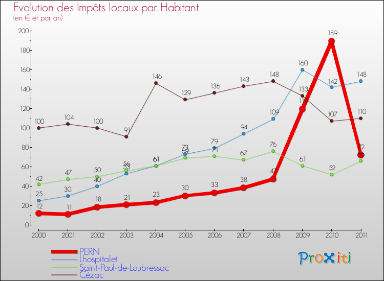 Evolution et montant des impôts locaux par Habitant pour PERN et les communes proches Comparaison des impôts locaux par habitant pour PERN et les communes voisines