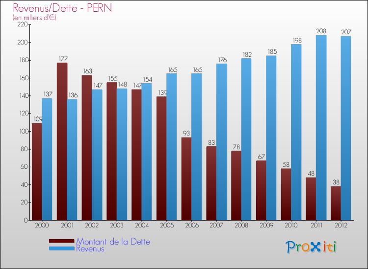 Evolution comparée de la dette et des revenus pour la commune de PERN de 2000 à 2012 Comparaison de la dette et des revenus pour PERN de 2000 à 2012
