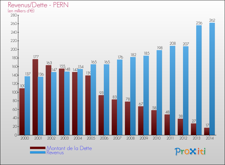 Evolution comparée de la dette et des revenus pour la commune de PERN de 2000 à 2014 Comparaison de la dette et des revenus pour PERN de 2000 à 2014