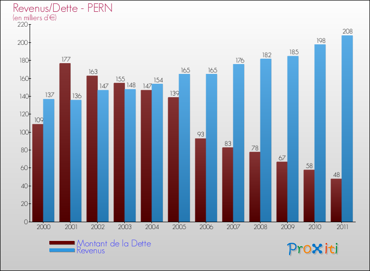 Evolution comparée de la dette et des revenus pour la commune de PERN de 2000 à 2011 Comparaison de la dette et des revenus pour PERN de 2000 à 2011