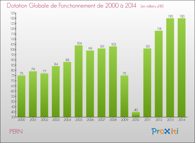 Evolution du montant de la Dotation Globale de Fonctionnement pour la commune de PERN de 2000 à 2014 Evolution du montant de la Dotation Globale de Fonctionnement pour PERN de 2000 à 2014