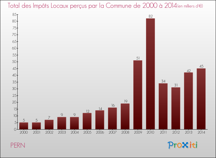 Evolution des Impôts Locaux pour la commune de PERN de 2000 à 2014 Evolution des Impôts Locaux pour PERN de 2000 à 2014