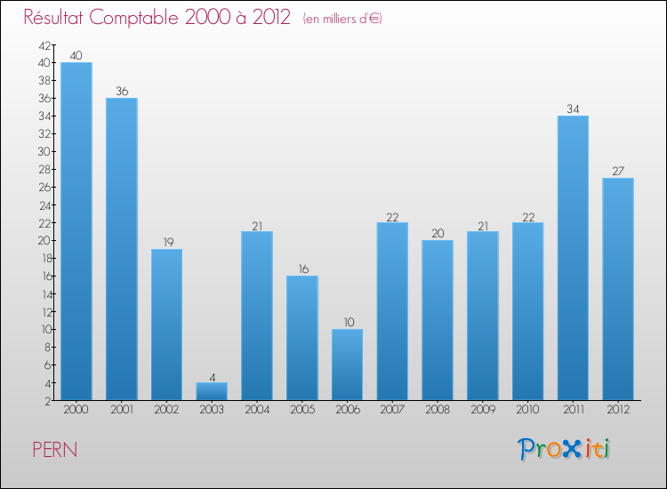 Evolution du résultat comptable pour la commune de PERN de 2000 à 2012 Evolution du résultat comptable pour PERN de 2000 à 2012