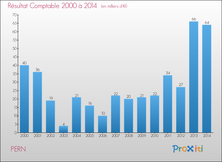 Evolution du résultat comptable pour la commune de PERN de 2000 à 2014 Evolution du résultat comptable pour PERN de 2000 à 2014