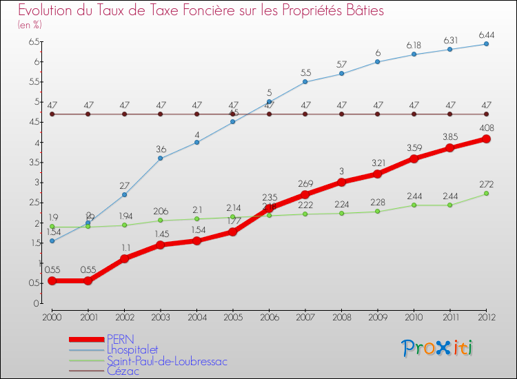 Evolution du taux de la taxe foncière sur le bati pour PERN et les communes proches de 2000 à 2012 Comparaison des taux de taxe foncière sur le bati pour PERN et les communes voisines de 2000 à 2012