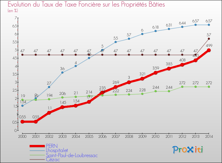 Evolution du taux de la taxe foncière sur le bati pour PERN et les communes proches de 2000 à 2014 Comparaison des taux de taxe foncière sur le bati pour PERN et les communes voisines de 2000 à 2014