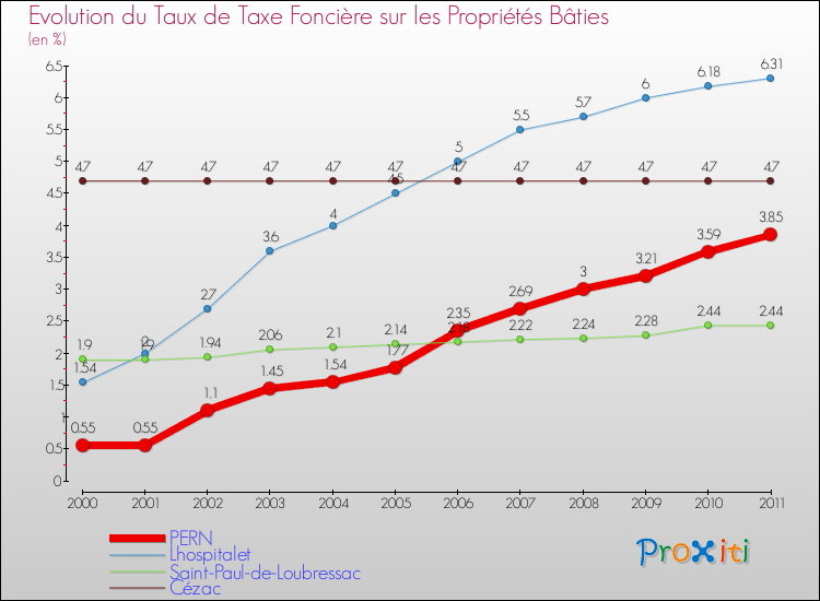 Evolution du taux de la taxe foncière sur le bati pour PERN et les communes proches Comparaison des taux de taxe foncière sur le bati pour PERN et les communes voisines