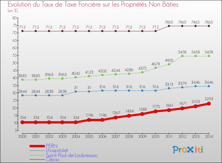 Evolution du taux de la taxe foncière sur les immeubles et terrains non batis pour PERN et les communes proches de 2000 à 2014 Comparaison des taux de la taxe foncière sur les immeubles et terrains non batis pour PERN et les communes voisines de 2000 à 2014