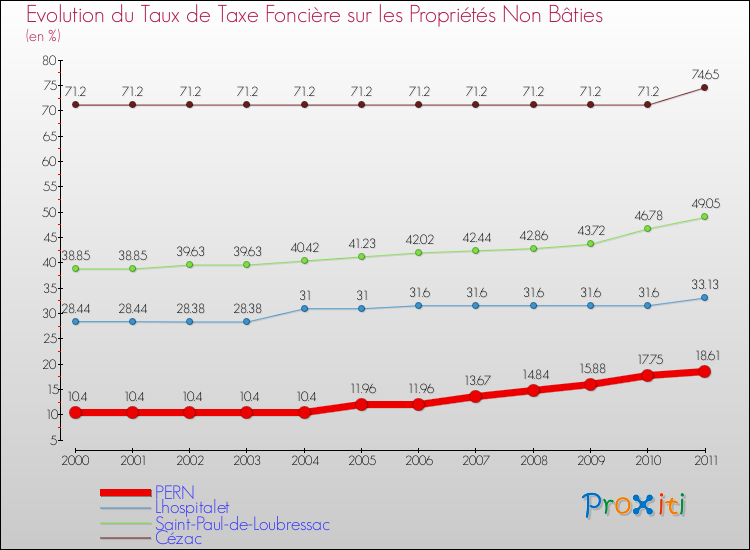 Evolution du taux de la taxe foncière sur les immeubles et terrains non batis pour PERN et les communes proches Comparaison des taux de la taxe foncière sur les immeubles et terrains non batis pour PERN et les communes voisines