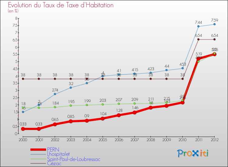 Evolution du taux de la taxe d'habitation pour PERN et les communes proches Comparaison des taux de la taxe d'habitation pour PERN et les communes voisines