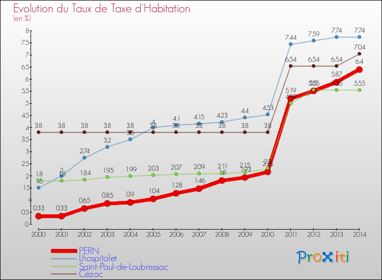 Evolution du taux de la taxe d'habitation pour PERN et les communes proches de 2000 à 2014 Comparaison des taux de la taxe d'habitation pour PERN et les communes voisines de 2000 à 2014