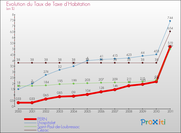 Evolution du taux de la taxe d'habitation pour PERN et les communes proches Comparaison des taux de la taxe d'habitation pour PERN et les communes voisines