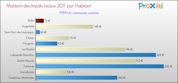 Montant des impôts locaux par Habitant pour PERN et les communes proches Comparaison des impôts locaux par habitant pour PERN et les communes voisines