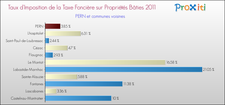 Taux d'imposition de la taxe foncière sur le bati 2011 pour PERN et les communes proches Comparaison des taux d'imposition de la taxe foncière sur le bati 2011 pour PERN et les communes voisines