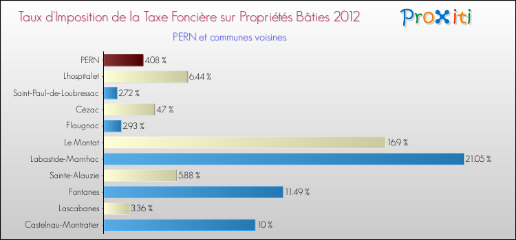 Taux d'imposition de la taxe foncière sur le bati 2012 pour PERN et les communes proches Comparaison des taux d'imposition de la taxe foncière sur le bati 2012 pour PERN et les communes voisines