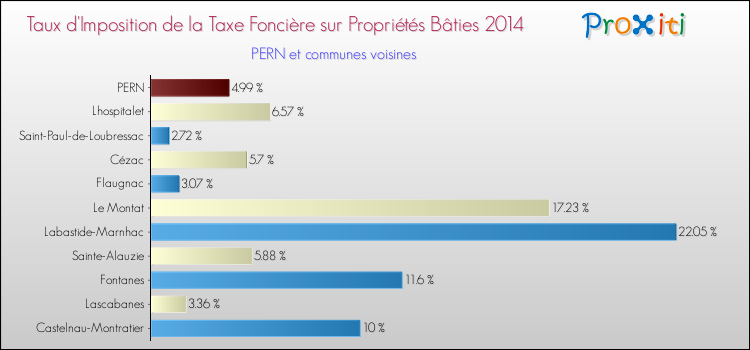 Taux d'imposition de la taxe foncière sur le bati 2014 pour PERN et les communes proches Comparaison des taux d'imposition de la taxe foncière sur le bati 2014 pour PERN et les communes voisines