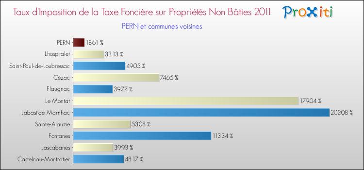 Taux d'imposition de la taxe foncière sur les immeubles et terrains non batis 2011 pour PERN et les communes proches Comparaison des taux d'imposition de la taxe foncière sur les immeubles et terrains non batis 2011 pour PERN et les communes voisines