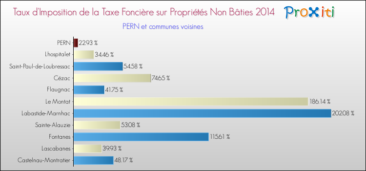 Taux d'imposition de la taxe foncière sur les immeubles et terrains non batis 2014 pour PERN et les communes proches Comparaison des taux d'imposition de la taxe foncière sur les immeubles et terrains non batis 2014 pour PERN et les communes voisines