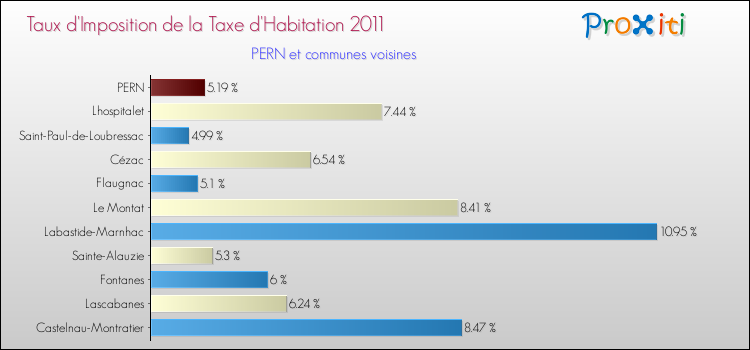 Taux d'imposition de la taxe d'habitation 2011 pour PERN et les communes proches Comparaison des taux d'imposition de la taxe d'habitation 2011 pour PERN et les communes voisines