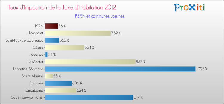 Taux d'imposition de la taxe d'habitation 2012 pour PERN et les communes proches Comparaison des taux d'imposition de la taxe d'habitation 2012 pour PERN et les communes voisines
