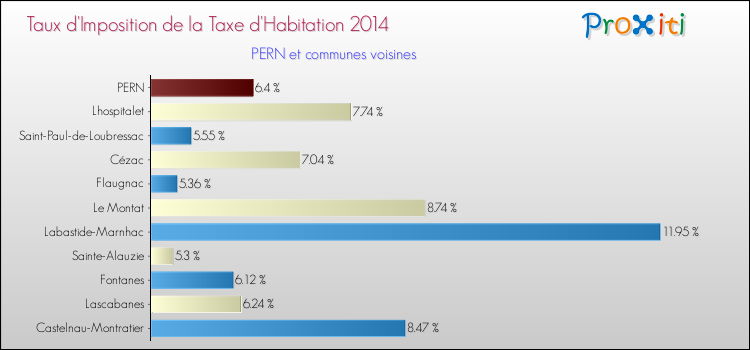 Taux d'imposition de la taxe d'habitation 2014 pour PERN et les communes proches Comparaison des taux d'imposition de la taxe d'habitation 2014 pour PERN et les communes voisines