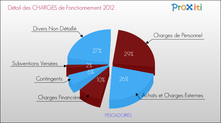 Décomposition des Charges de Fonctionnement 2012 de la commune de PESCADOIRES Charges de Fonctionnement 2012 pour la commune de PESCADOIRES