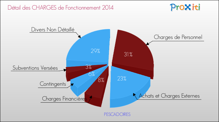 Décomposition des Charges de Fonctionnement 2014 de la commune de PESCADOIRES Charges de Fonctionnement 2014 pour la commune de PESCADOIRES