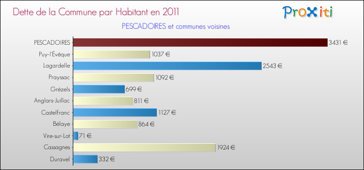 Dette par habitant de la commune en 2011 pour PESCADOIRES et les communes proches Comparaison de la dette par habitant de la commune en 2011 pour PESCADOIRES et les communes voisines