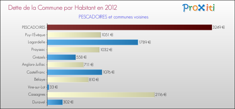 Dette par habitant de la commune en 2012 pour PESCADOIRES et les communes proches Comparaison de la dette par habitant de la commune en 2012 pour PESCADOIRES et les communes voisines