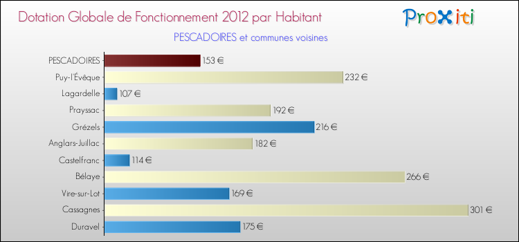 Montant des dotations globales de fonctionnement DGF par Habitant pour PESCADOIRES et les communes proches Comparaison des des dotations globales de fonctionnement DGF par habitant pour PESCADOIRES et les communes voisines