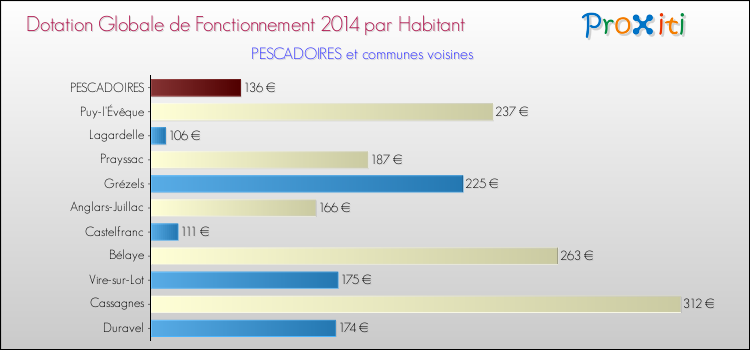 Montant des dotations globales de fonctionnement DGF par Habitant pour PESCADOIRES et les communes proches en 2014. Comparaison des des dotations globales de fonctionnement DGF par habitant pour PESCADOIRES et les communes voisines en 2014.