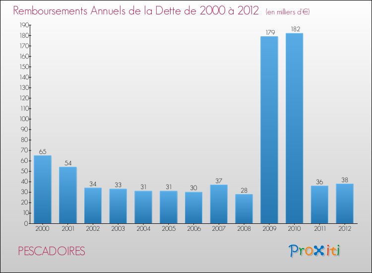Evolution de l'annuité de la dette pour la commune de PESCADOIRES de 2000 à 2012 Annuités de la dette pour PESCADOIRES de 2000 à 2012