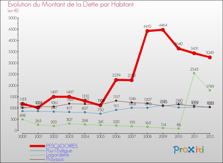 Evolution de la dette par habitant pour la commune de PESCADOIRES et les communes proches de 2000 à 2012 Comparaison de la dette par habitant pour PESCADOIRES et les communes voisines de 2000 à 2012