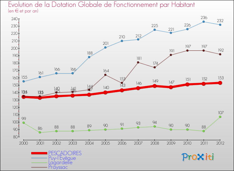 Evolution et montant de la dotation globale de fonctionnement par Habitant pour PESCADOIRES et les communes proches Comparaison des dotations globales de fonctionnement par habitant pour PESCADOIRES et les communes voisines