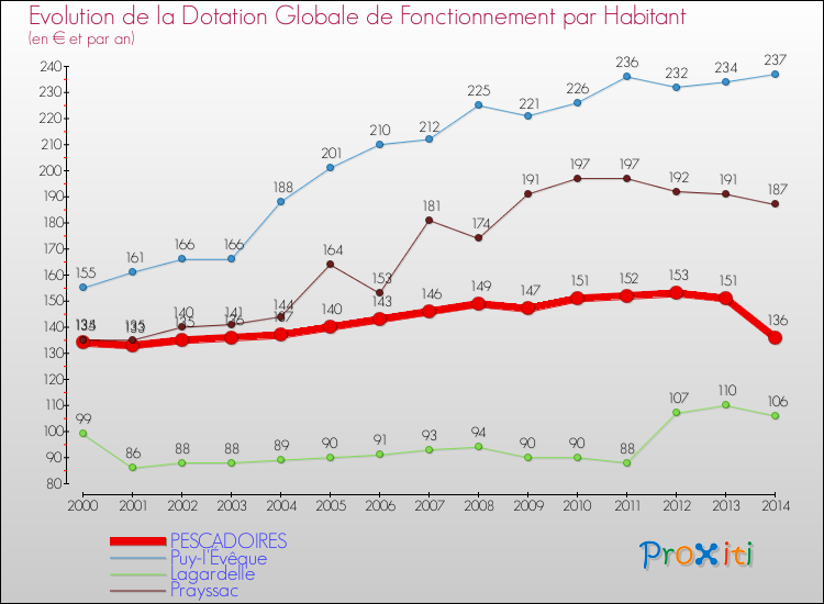 Evolution et montant de la dotation globale de fonctionnement par Habitant pour PESCADOIRES et les communes proches de 2000 à 2014. Comparaison des dotations globales de fonctionnement par habitant pour PESCADOIRES et les communes voisines de 2000 à 2014.