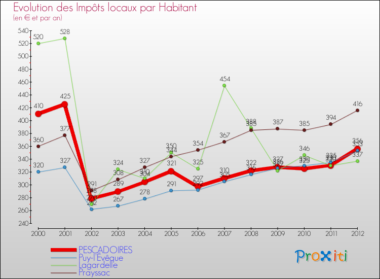 Evolution et montant des impôts locaux par Habitant pour PESCADOIRES et les communes proches Comparaison des impôts locaux par habitant pour PESCADOIRES et les communes voisines
