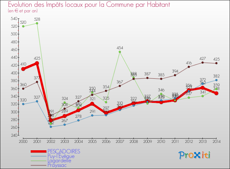 Evolution et montant des impôts locaux par Habitant pour PESCADOIRES et les communes proches de 2000 à 2014 Comparaison des impôts locaux par habitant pour PESCADOIRES et les communes voisines de 2000 à 2014