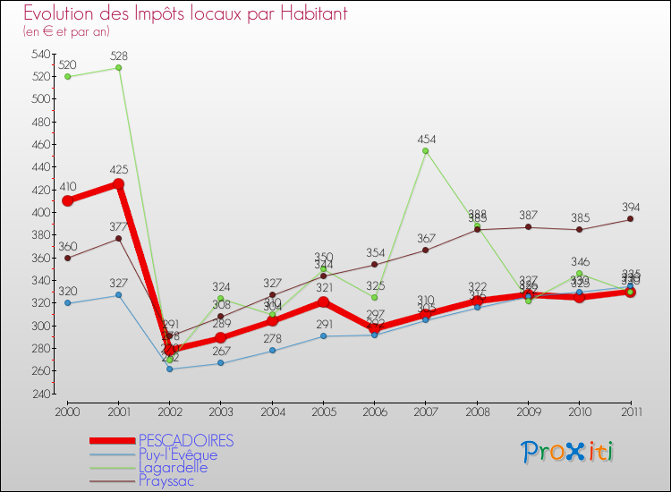 Evolution et montant des impôts locaux par Habitant pour PESCADOIRES et les communes proches Comparaison des impôts locaux par habitant pour PESCADOIRES et les communes voisines