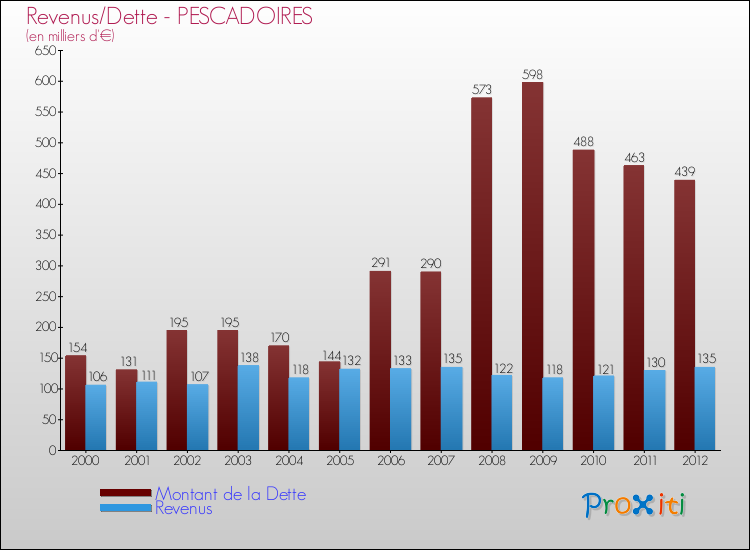 Evolution comparée de la dette et des revenus pour la commune de PESCADOIRES de 2000 à 2012 Comparaison de la dette et des revenus pour PESCADOIRES de 2000 à 2012
