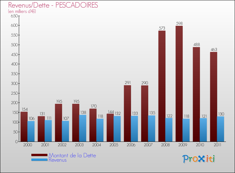 Evolution comparée de la dette et des revenus pour la commune de PESCADOIRES de 2000 à 2011 Comparaison de la dette et des revenus pour PESCADOIRES de 2000 à 2011