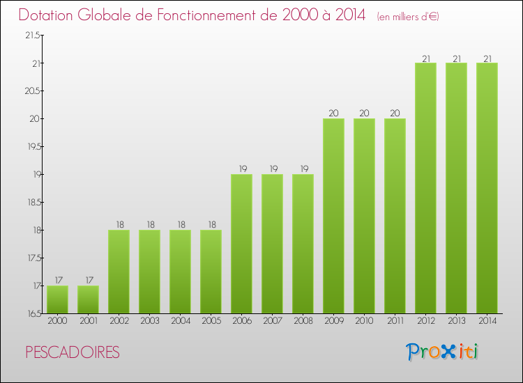 Evolution du montant de la Dotation Globale de Fonctionnement pour la commune de PESCADOIRES de 2000 à 2014 Evolution du montant de la Dotation Globale de Fonctionnement pour PESCADOIRES de 2000 à 2014