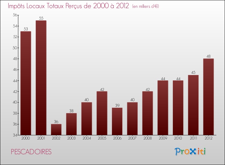 Evolution des Impôts Locaux pour la commune de PESCADOIRES de 2000 à 2012 Evolution des Impôts Locaux pour PESCADOIRES de 2000 à 2012