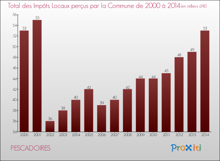 Evolution des Impôts Locaux pour la commune de PESCADOIRES de 2000 à 2014 Evolution des Impôts Locaux pour PESCADOIRES de 2000 à 2014