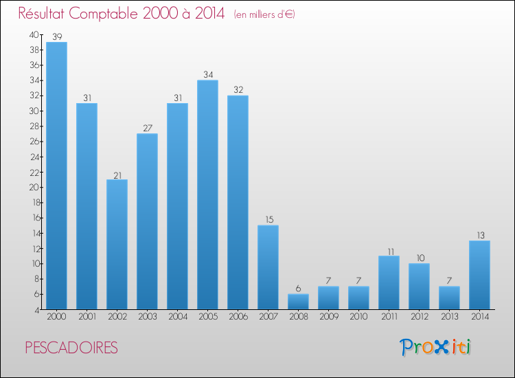 Evolution du résultat comptable pour la commune de PESCADOIRES de 2000 à 2014 Evolution du résultat comptable pour PESCADOIRES de 2000 à 2014