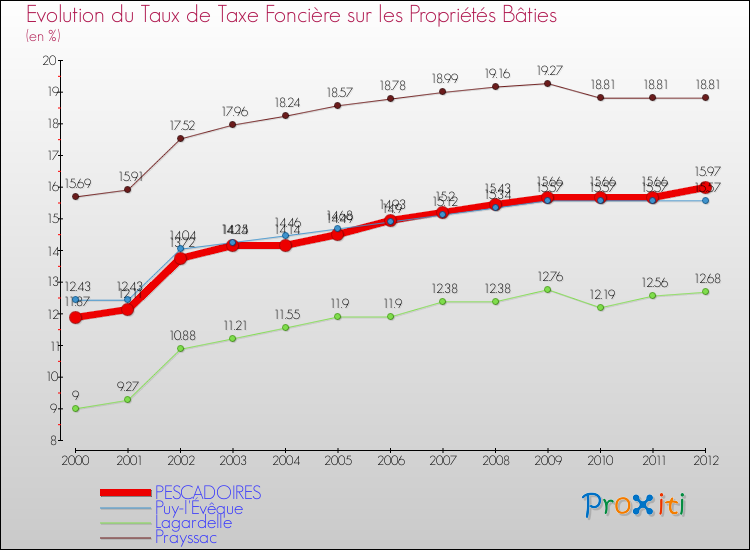 Evolution du taux de la taxe foncière sur le bati pour PESCADOIRES et les communes proches de 2000 à 2012 Comparaison des taux de taxe foncière sur le bati pour PESCADOIRES et les communes voisines de 2000 à 2012