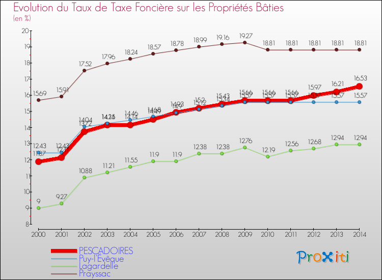 Evolution du taux de la taxe foncière sur le bati pour PESCADOIRES et les communes proches de 2000 à 2014 Comparaison des taux de taxe foncière sur le bati pour PESCADOIRES et les communes voisines de 2000 à 2014
