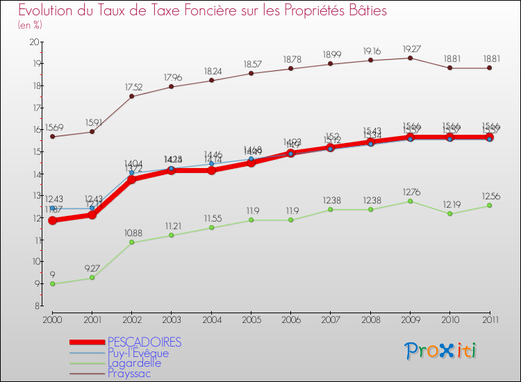 Evolution du taux de la taxe foncière sur le bati pour PESCADOIRES et les communes proches Comparaison des taux de taxe foncière sur le bati pour PESCADOIRES et les communes voisines